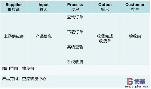 醫(yī)藥物流中心倉(cāng)儲(chǔ)作業(yè)效率提升項(xiàng)目范圍 醫(yī)藥物流中心倉(cāng)儲(chǔ)作業(yè)效率提升項(xiàng)目范圍