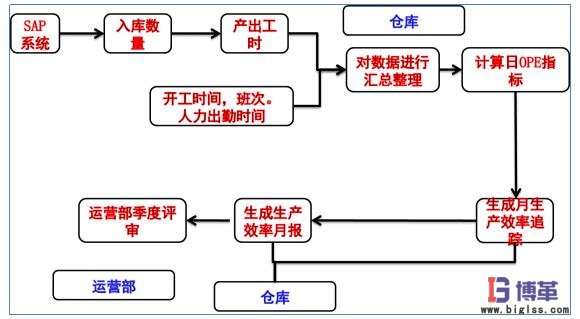 OPE的數(shù)據(jù)來(lái)源及審核流程 OPE的數(shù)據(jù)來(lái)源及審核流程