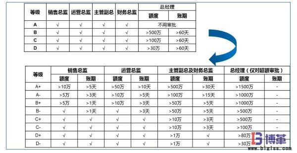 風險可控的前提下適度授權(quán) 風險可控的前提下適度授權(quán)