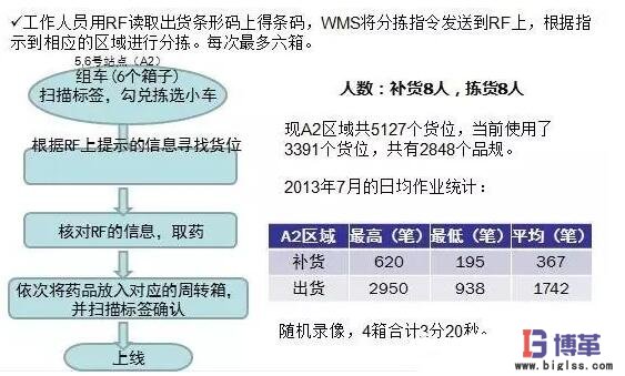 揀貨作業