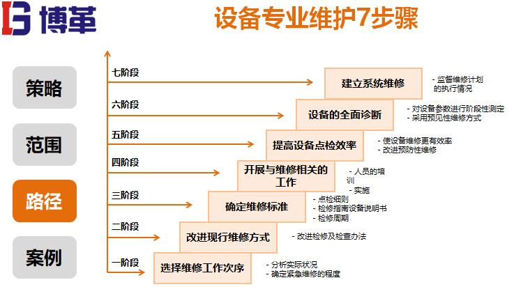 設備專業維護步驟
