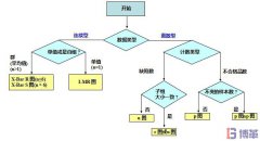 如何選擇正確的SPC控制圖？