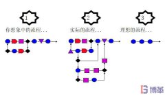 六西格瑪測量階段中為什么需要流程圖？