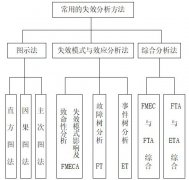 FMEA失效原因有哪些？