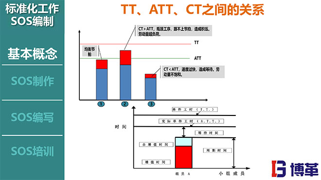 標準化作業(yè)SOS編寫方法培訓(xùn)課件